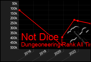 Total Graph of Not Dice