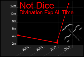 Total Graph of Not Dice