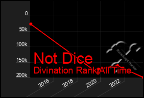 Total Graph of Not Dice