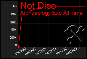 Total Graph of Not Dice