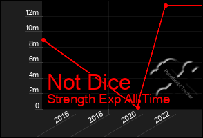 Total Graph of Not Dice