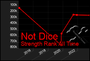 Total Graph of Not Dice