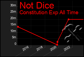 Total Graph of Not Dice