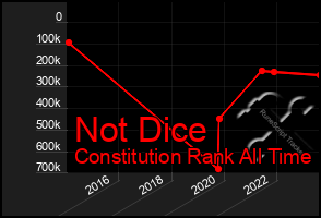 Total Graph of Not Dice