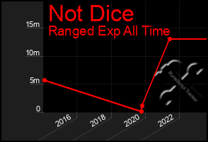 Total Graph of Not Dice