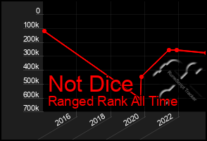 Total Graph of Not Dice