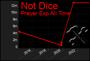 Total Graph of Not Dice