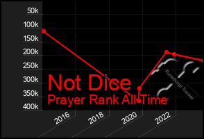 Total Graph of Not Dice