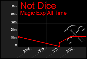 Total Graph of Not Dice