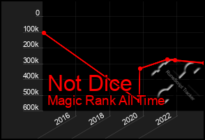 Total Graph of Not Dice