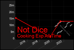 Total Graph of Not Dice