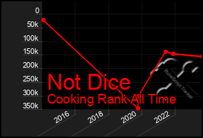 Total Graph of Not Dice