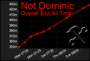 Total Graph of Not Dominic