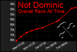 Total Graph of Not Dominic