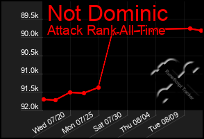 Total Graph of Not Dominic