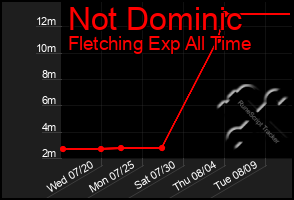 Total Graph of Not Dominic