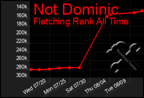 Total Graph of Not Dominic