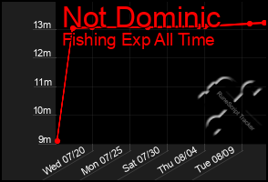 Total Graph of Not Dominic