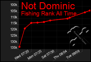 Total Graph of Not Dominic