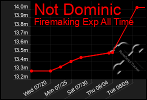 Total Graph of Not Dominic