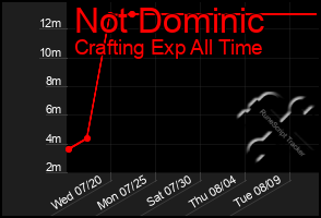 Total Graph of Not Dominic