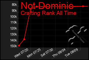 Total Graph of Not Dominic