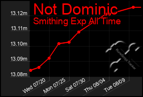 Total Graph of Not Dominic