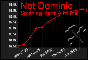 Total Graph of Not Dominic