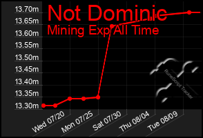 Total Graph of Not Dominic