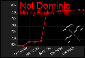 Total Graph of Not Dominic