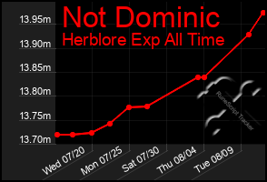 Total Graph of Not Dominic