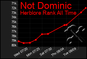 Total Graph of Not Dominic