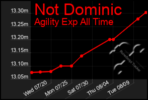 Total Graph of Not Dominic