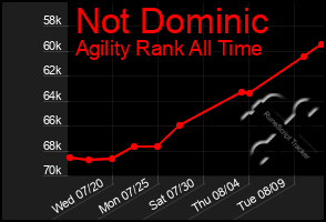 Total Graph of Not Dominic