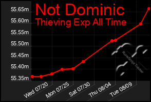 Total Graph of Not Dominic