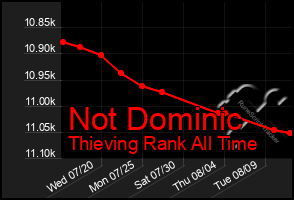 Total Graph of Not Dominic