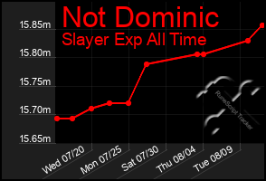 Total Graph of Not Dominic