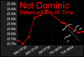 Total Graph of Not Dominic