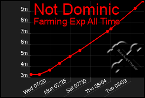 Total Graph of Not Dominic