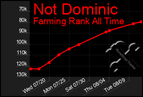 Total Graph of Not Dominic