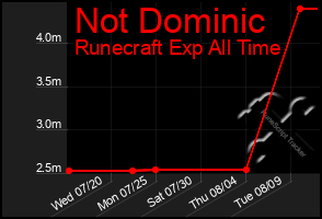 Total Graph of Not Dominic