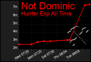 Total Graph of Not Dominic