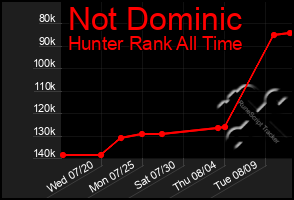 Total Graph of Not Dominic