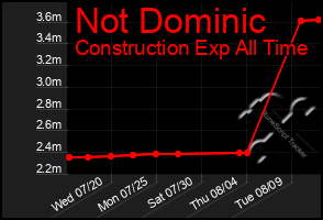 Total Graph of Not Dominic