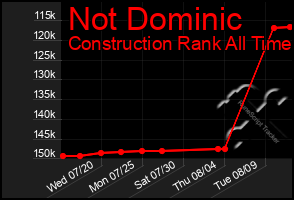 Total Graph of Not Dominic