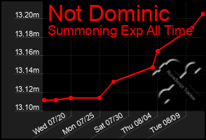 Total Graph of Not Dominic