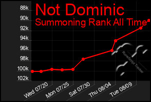 Total Graph of Not Dominic