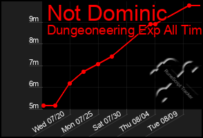 Total Graph of Not Dominic