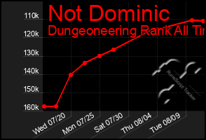 Total Graph of Not Dominic