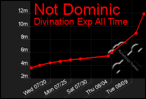 Total Graph of Not Dominic